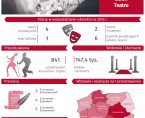 Międzynarodowy Dzień Teatru - 27 marca 2018 r. (infografika) Foto