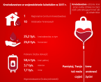 Światowy Dzień Krwiodawstwa - 14 czerwca 2018 r. (infografika) Foto