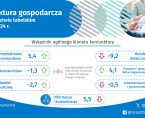 Koniunktura gospodarcza w województwie lubelskim w marcu 2024 r. - infografika Foto