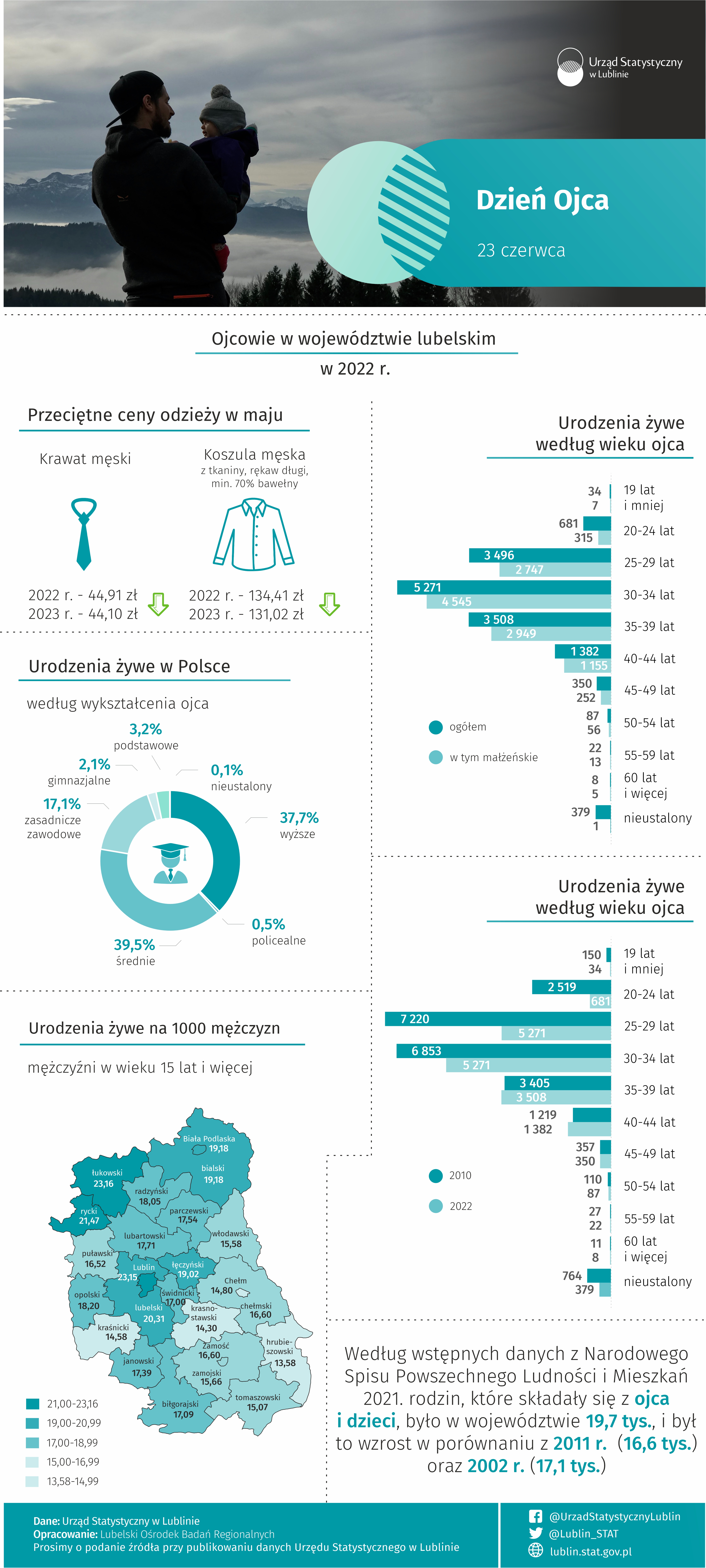 Infografika na Dzień Ojca zawierająca dane dotyczące urodzeń żywych w 2022 r. według cech ojców oraz przeciętne ceny odzieży