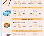 Pojazdy i drogi publiczne w województwie lubelskim  i w Polsce Foto