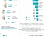 Międzynarodowy Dzień Studenta - 17 listopada 2023 r. (infografika) Foto