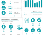 Światowy Dzień Transplantacji - 26 stycznia 2025 r. (infografika) Foto