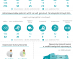 Międzynarodowy Dzień Sportu - 6 kwietnia 2025 r. (infografika) Foto
