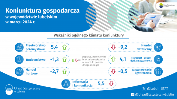 Koniunktura gospodarcza w województwie lubelskim w marcu 2024 r. - infografika