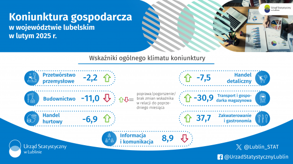 Koniunktura gospodarcza w województwie lubelskim w lutym 2025 r. - infografika