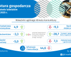 Koniunktura gospodarcza w województwie lubelskim w kwietniu 2025 r. - infografika Foto