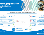 Koniunktura gospodarcza w województwie lubelskim w lipcu 2025 r. - infografika Foto