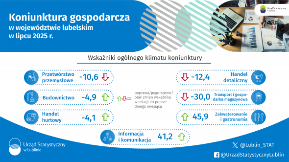 Koniunktura gospodarcza w województwie lubelskim w lipcu 2025 r. - infografika