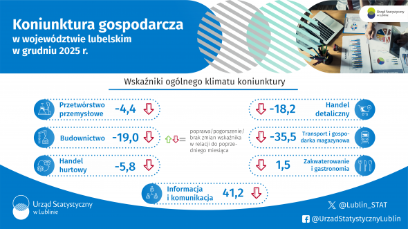 Koniunktura gospodarcza w województwie lubelskim w grudniu 2025 r. - infografika