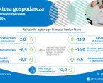Koniunktura gospodarcza w województwie lubelskim w lutym 2026 r. - infografika Foto