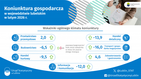 Koniunktura gospodarcza w województwie lubelskim w lutym 2026 r. - infografika
