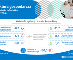Koniunktura gospodarcza w województwie lubelskim w kwietniu 2026 r. - infografika Foto