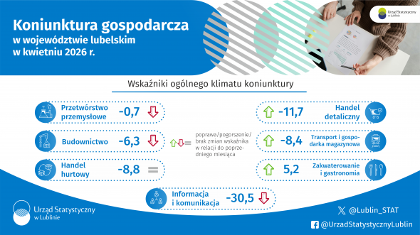 Koniunktura gospodarcza w województwie lubelskim w kwietniu 2026 r. - infografika