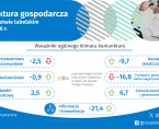 Koniunktura gospodarcza w województwie lubelskim w maju 2026 r. - infografika Foto