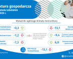 Koniunktura gospodarcza w województwie lubelskim w sierpniu 2026 r. - infografika Foto