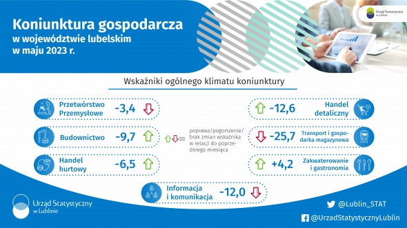 Koniunktura gospodarcza w województwie lubelskim w maju 2023 r. - infografika