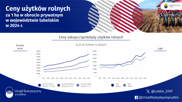 Ceny użytków rolnych za 1 ha w obrocie prywatnym w województwie lubelskim w 2024 r.