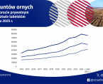 Ceny użytków rolnych za 1 ha w obrocie prywatnym w województwie lubelskim w I półroczu 2025 r. Foto