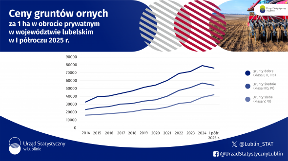 Ceny użytków rolnych za 1 ha w obrocie prywatnym w województwie lubelskim w I półroczu 2025 r.