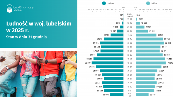 Ludność w województwie lubelskim w 2025 r. Stan w dniu 31 grudnia     