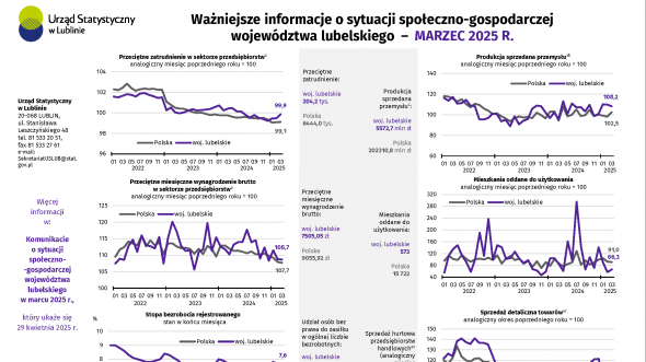 Ważniejsze informacje o sytuacji społeczno-gospodarczej województwa lubelskiego marzec 2025 r.