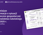 Ważniejsze informacje o sytuacji społeczno-gospodarczej województwa lubelskiego maj 2025 r. Foto