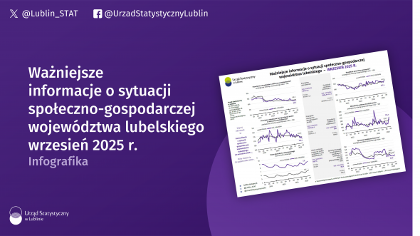 Ważniejsze informacje o sytuacji społeczno-gospodarczej województwa lubelskiego wrzesień 2025 r.