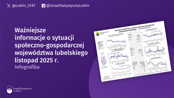 Ważniejsze informacje o sytuacji społeczno-gospodarczej województwa lubelskiego listopad 2025 r.