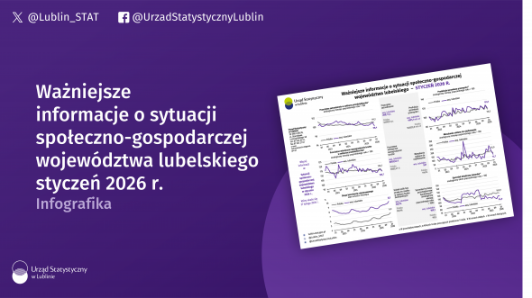 Ważniejsze informacje o sytuacji społeczno-gospodarczej województwa lubelskiego styczeń 2026 r.