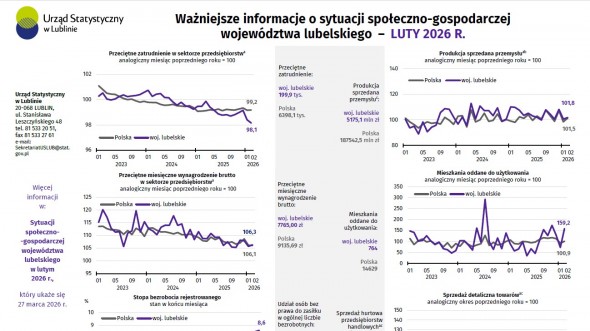 Ważniejsze informacje o sytuacji społeczno-gospodarczej województwa lubelskiego luty 2026 r.