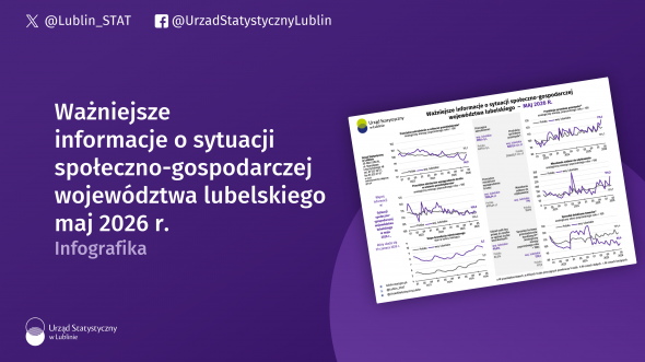 Ważniejsze informacje o sytuacji społeczno-gospodarczej województwa lubelskiego maj 2026 r.