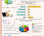 Aktywność ekonomiczna ludności w wojewóztwie lubelskim w IV 2014 r. Foto