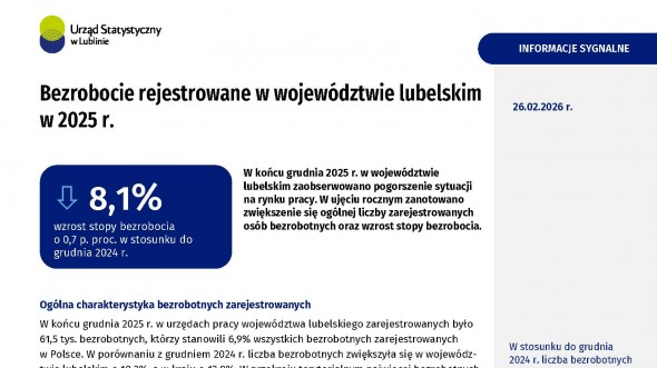 Bezrobocie rejestrowane w województwie lubelskim w 2025 r.