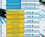 Wyniki finansowe przedsiębiorstw niefinansowych w województwie lubelskim w 2014 r. Foto
