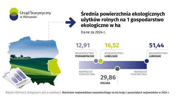 Rolnictwo województwa mazowieckiego na tle kraju i pozostałych województw w 2024 r.
