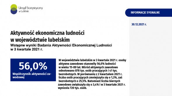 Aktywność ekonomiczna ludności w województwie lubelskim. Stan w III kwartale 2021 r.
